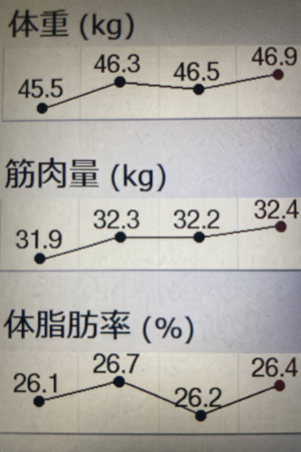 体重・筋肉量・体脂肪率の変化データ